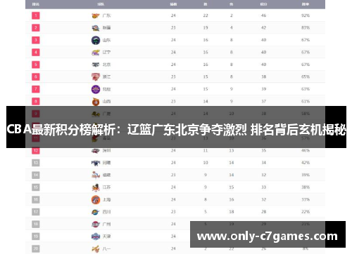 CBA最新积分榜解析：辽篮广东北京争夺激烈 排名背后玄机揭秘